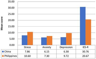 research about mental health of students in pandemic philippines